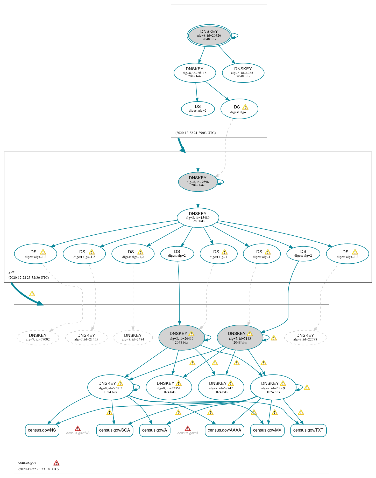 DNSSEC authentication graph