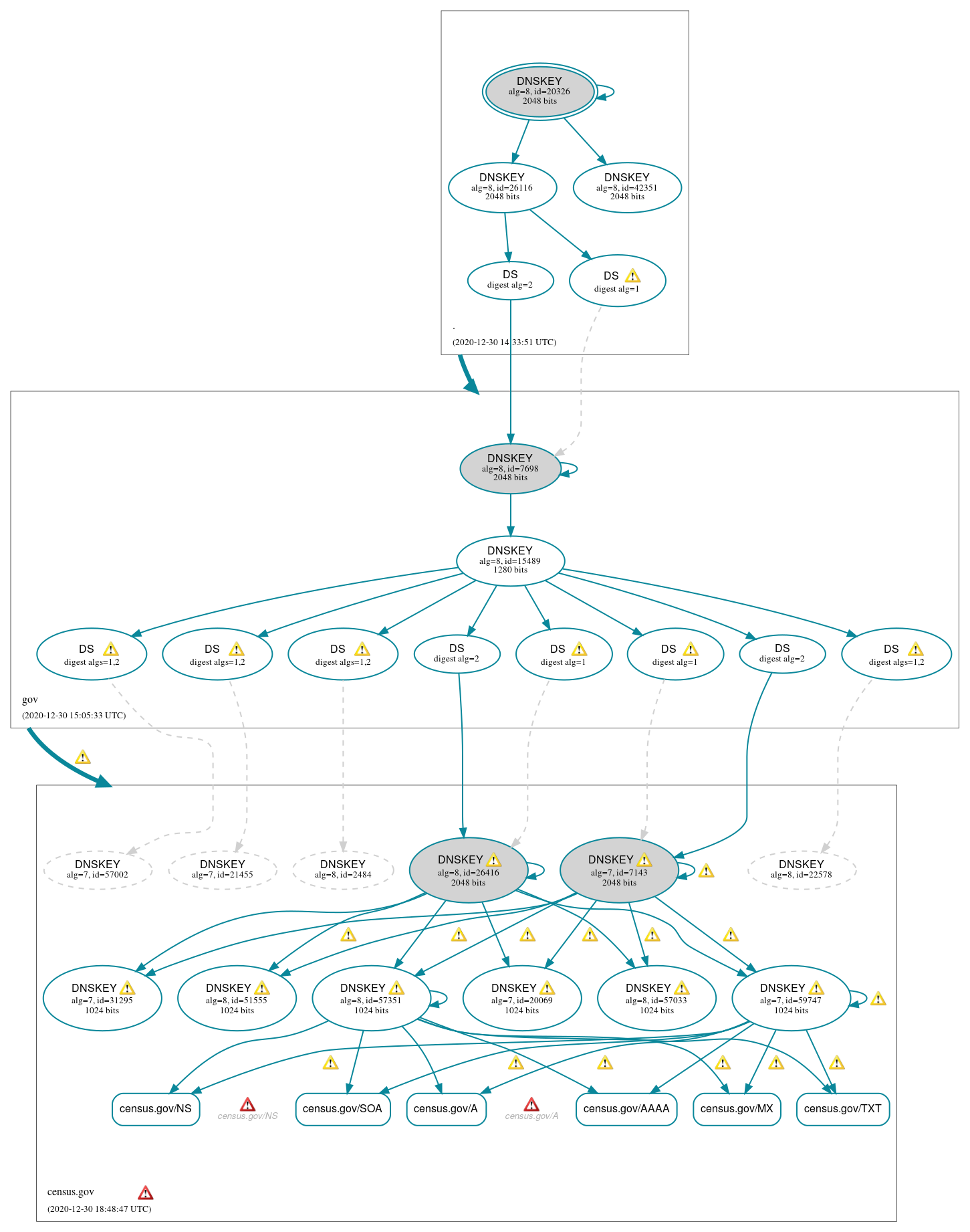 DNSSEC authentication graph