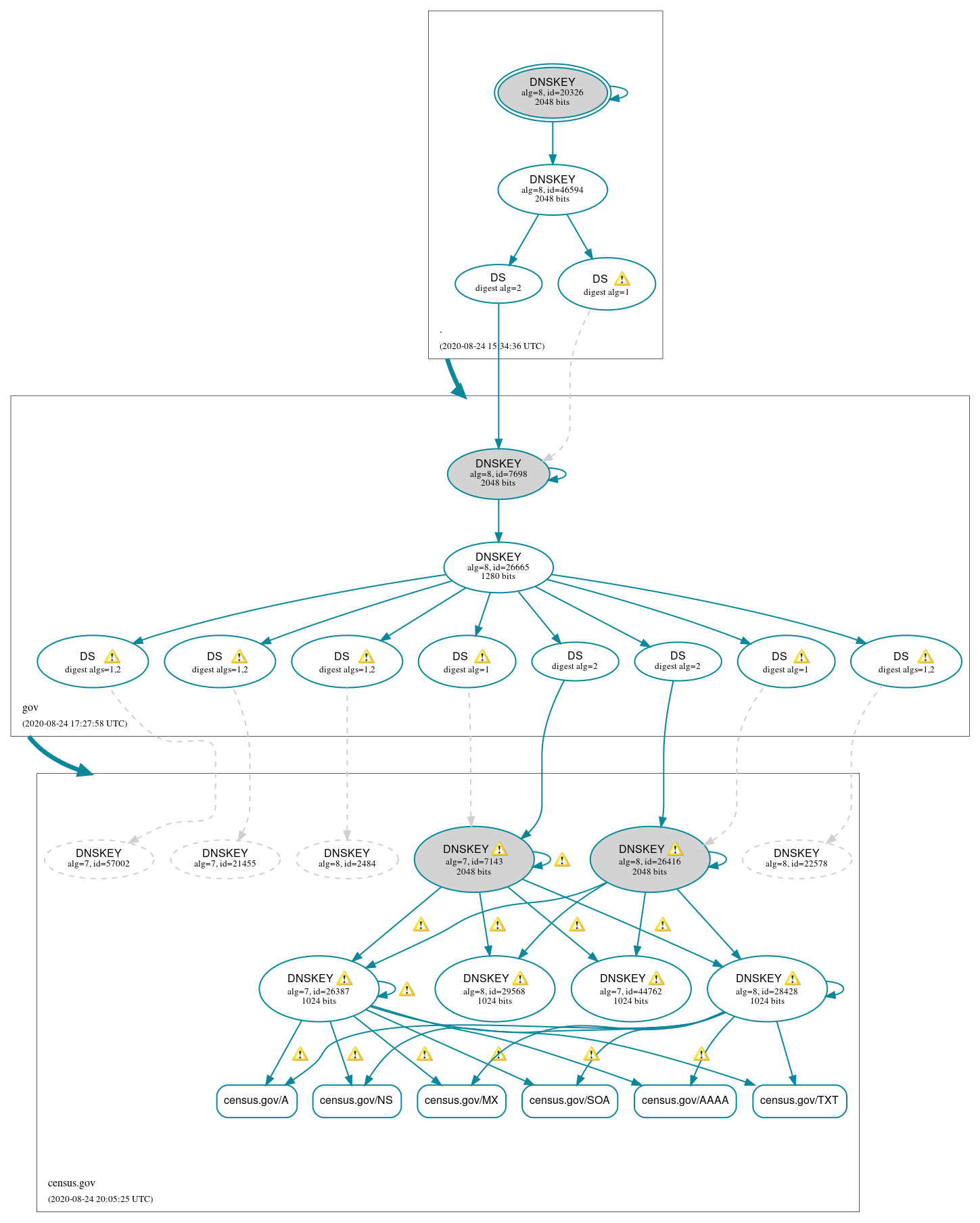 DNSSEC authentication graph