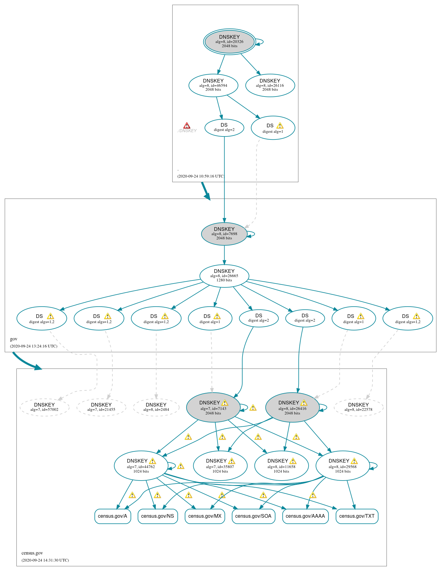 DNSSEC authentication graph