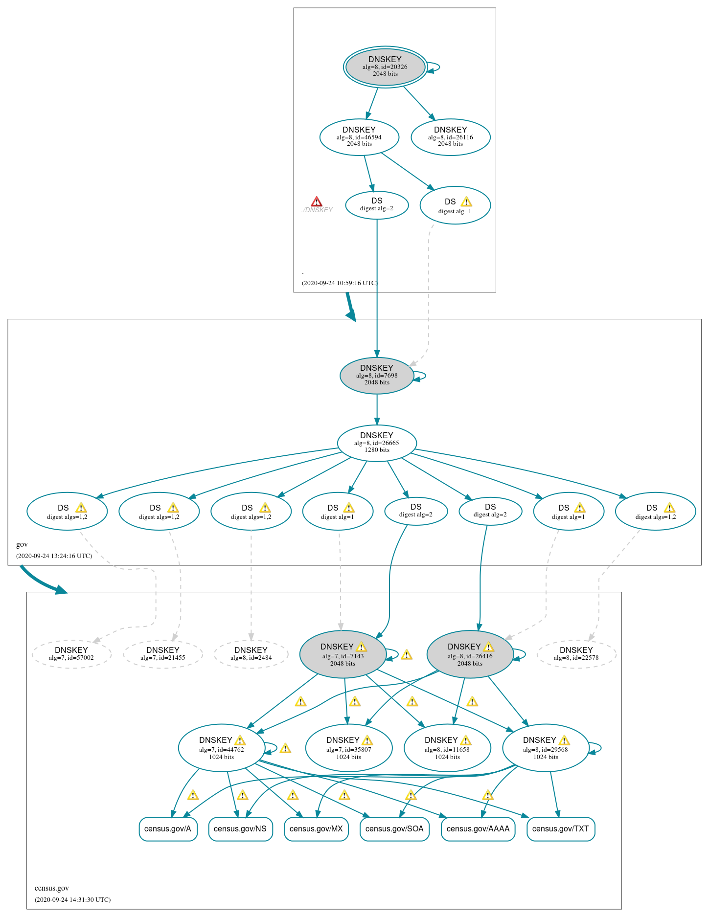 DNSSEC authentication graph