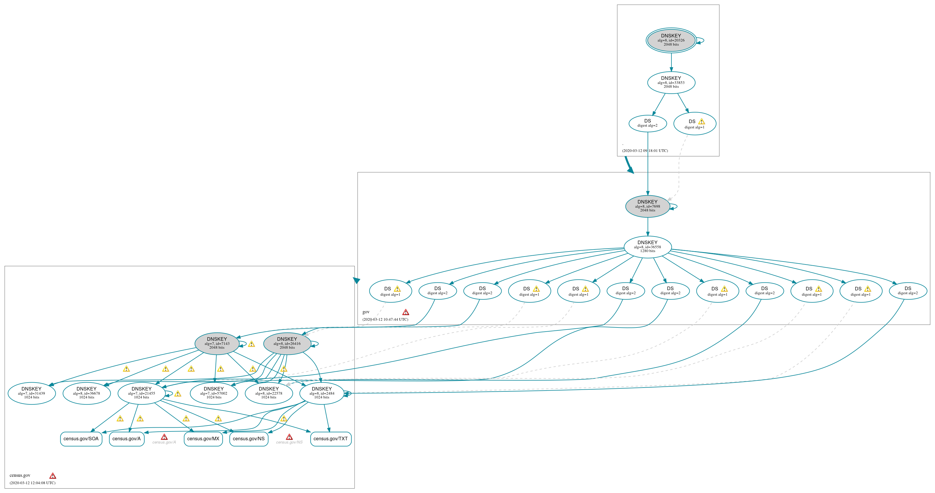 DNSSEC authentication graph