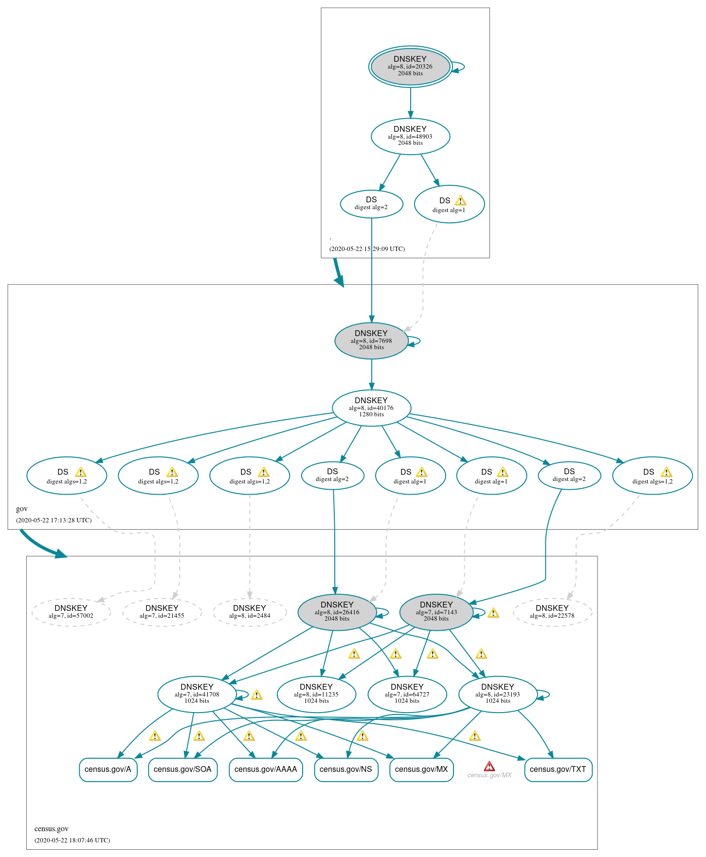 DNSSEC authentication graph