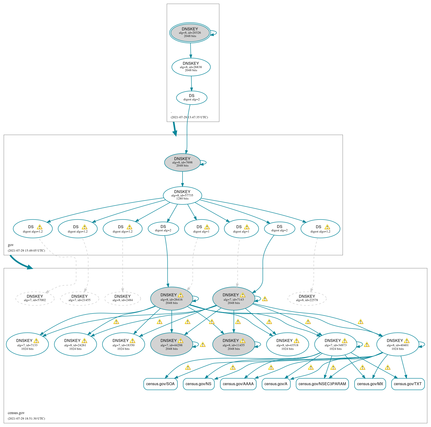 DNSSEC authentication graph