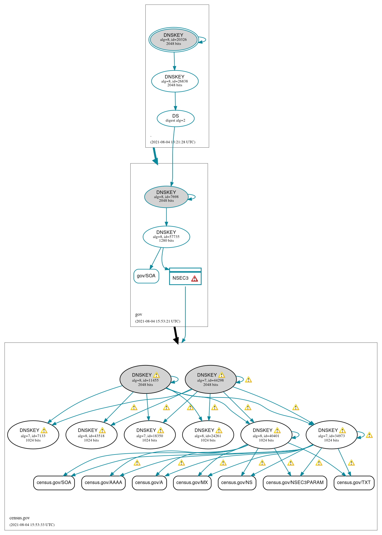 DNSSEC authentication graph