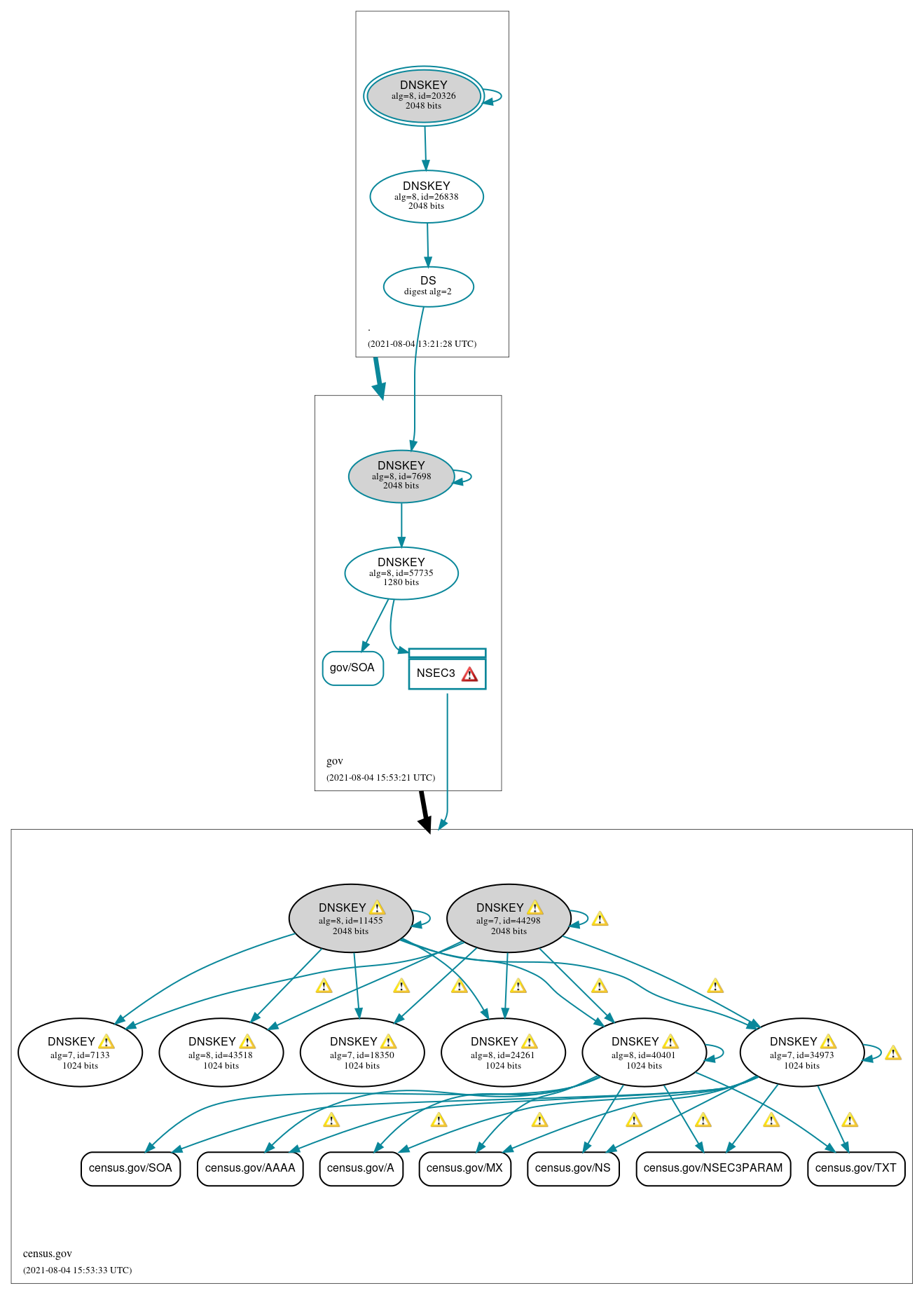 DNSSEC authentication graph