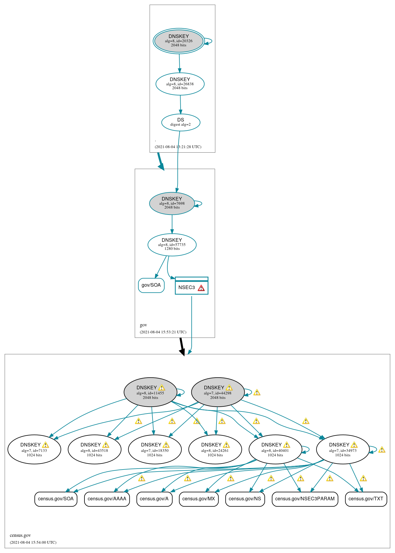 DNSSEC authentication graph