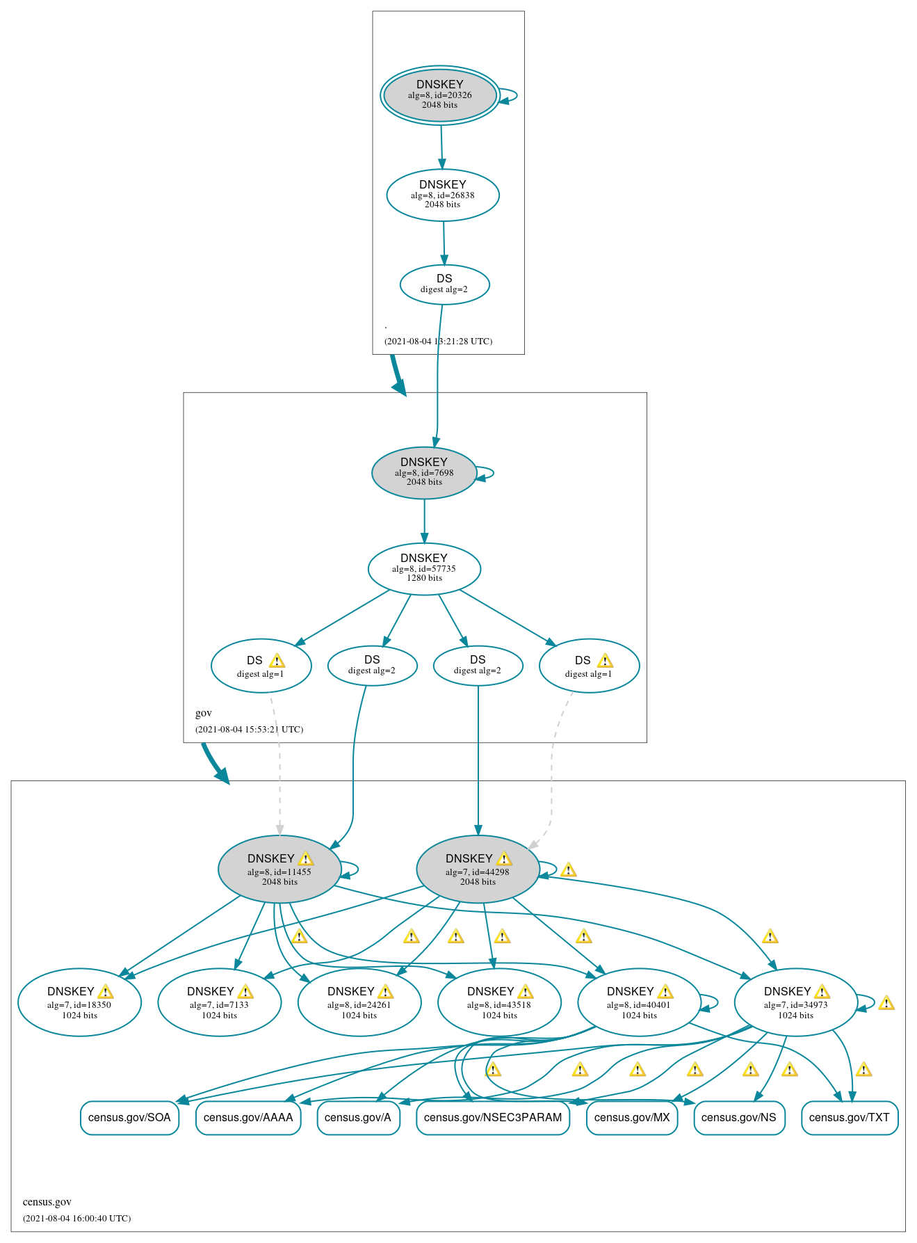 DNSSEC authentication graph