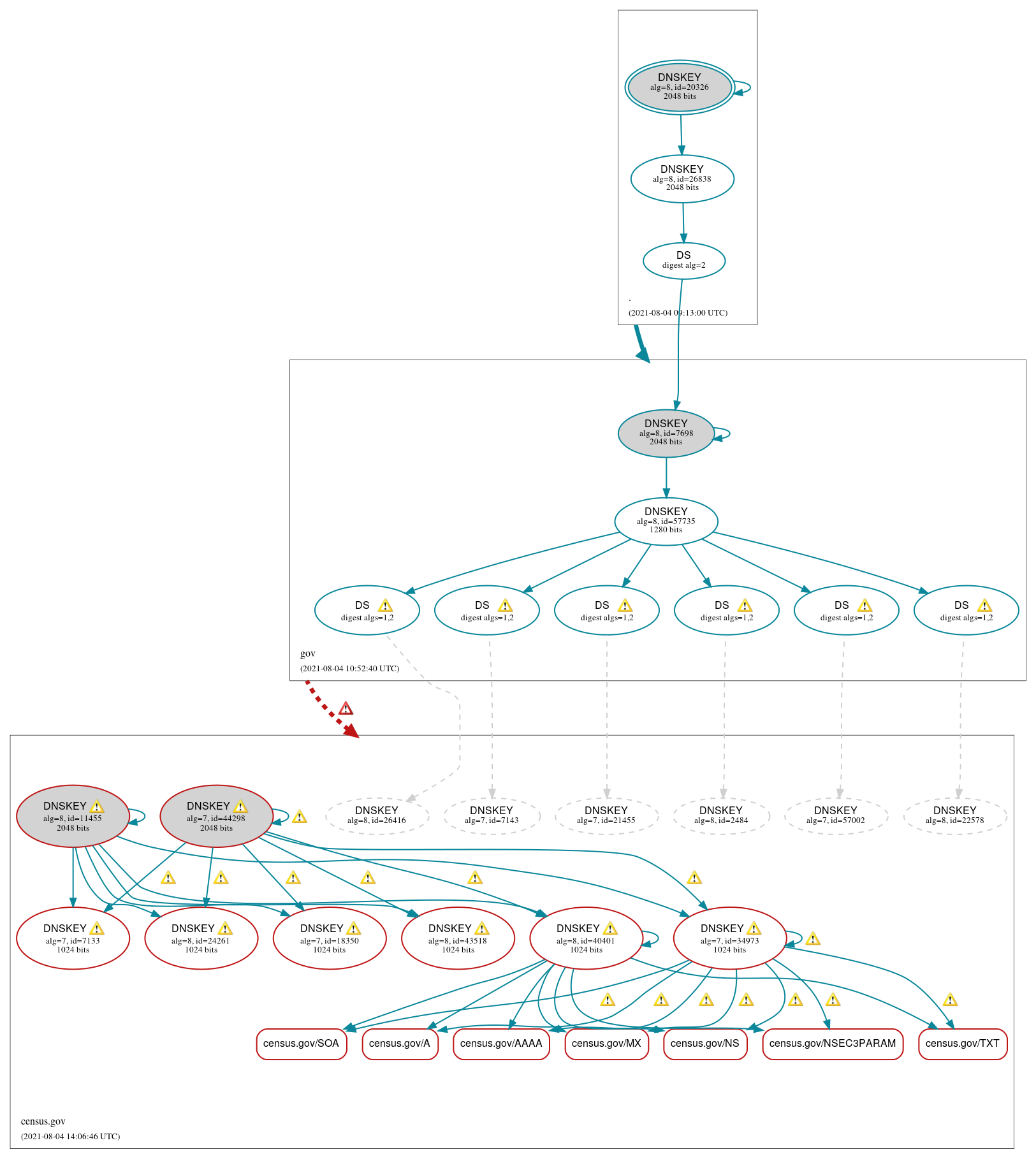 DNSSEC authentication graph