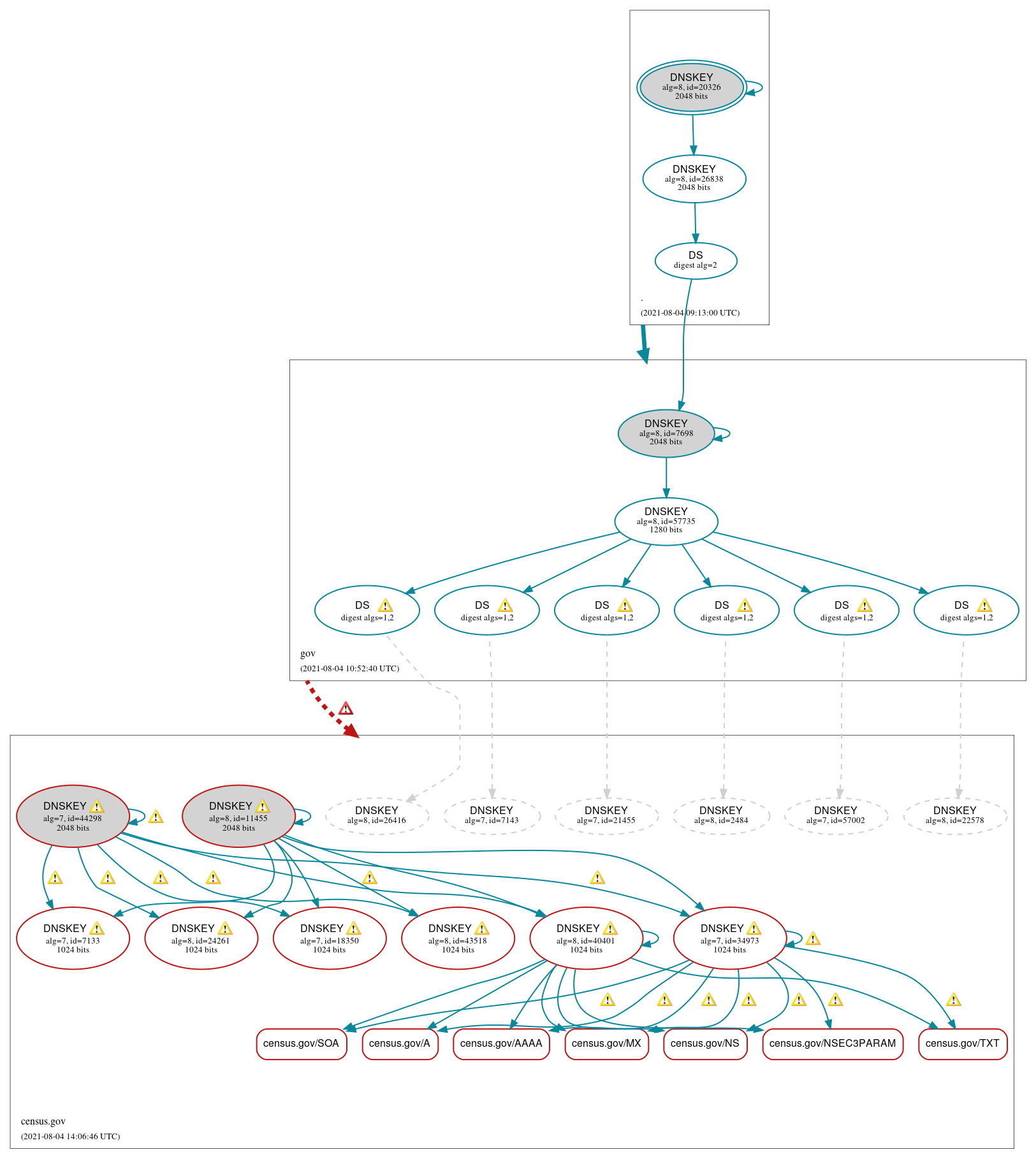 DNSSEC authentication graph