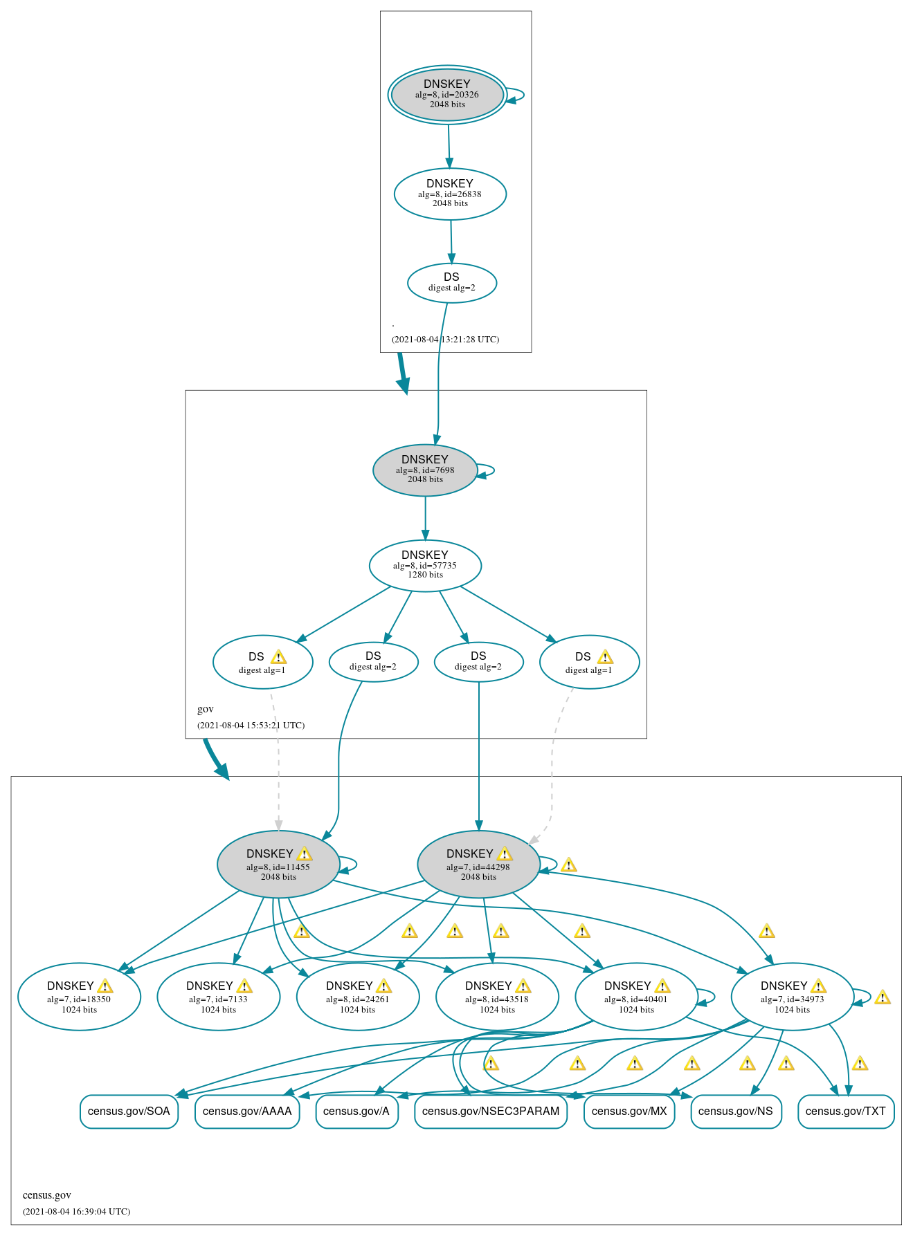 DNSSEC authentication graph