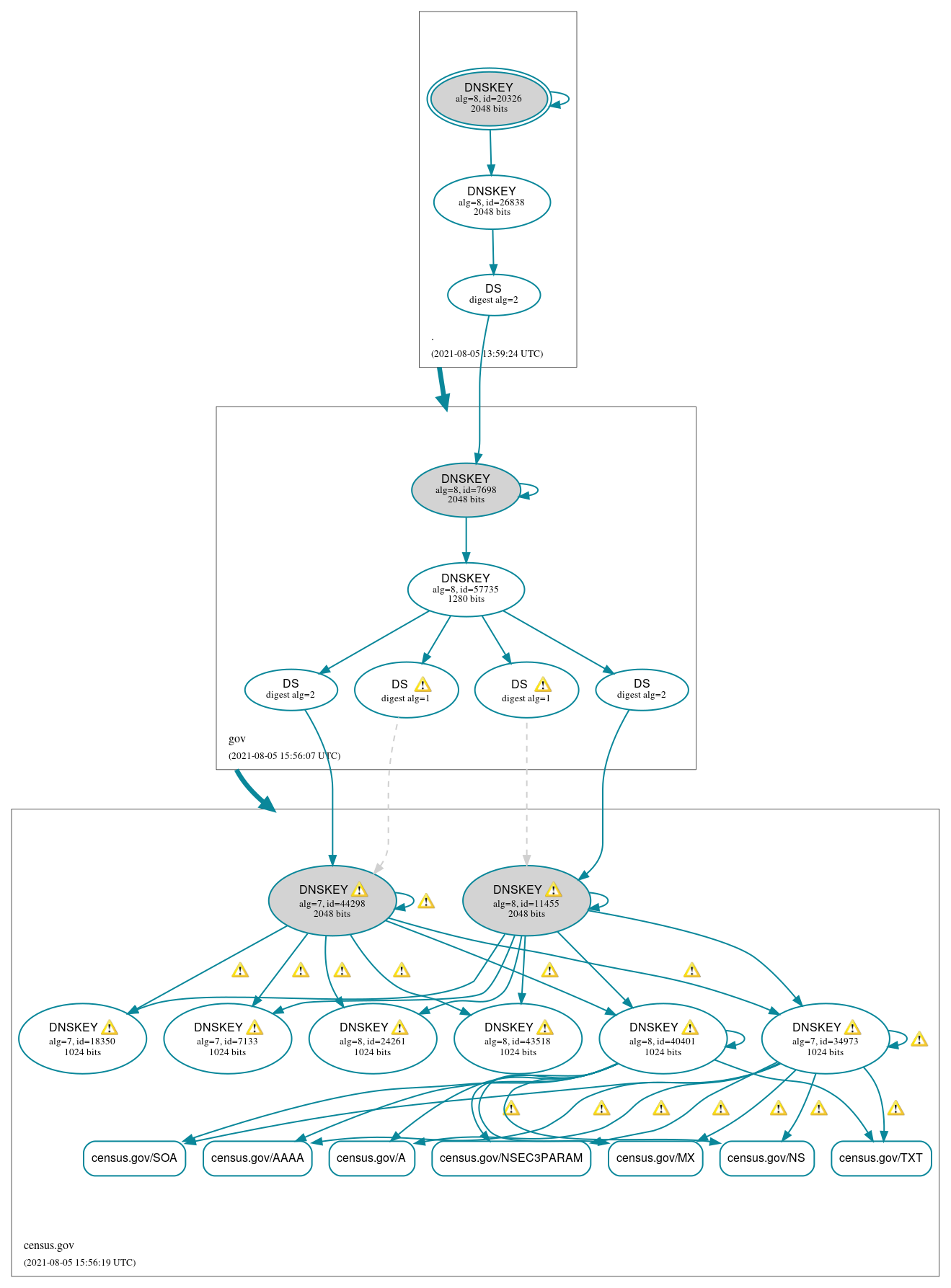 DNSSEC authentication graph