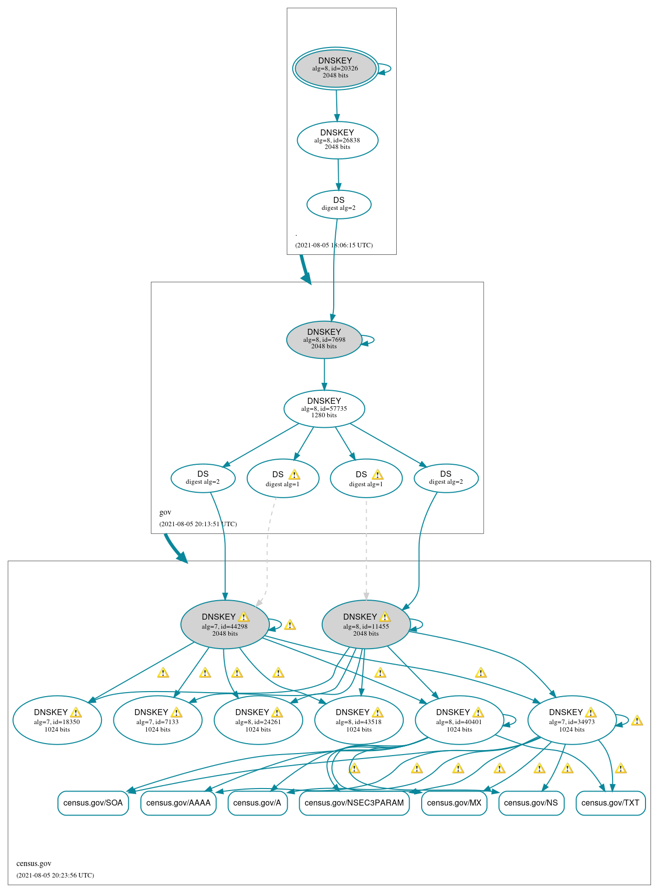 DNSSEC authentication graph