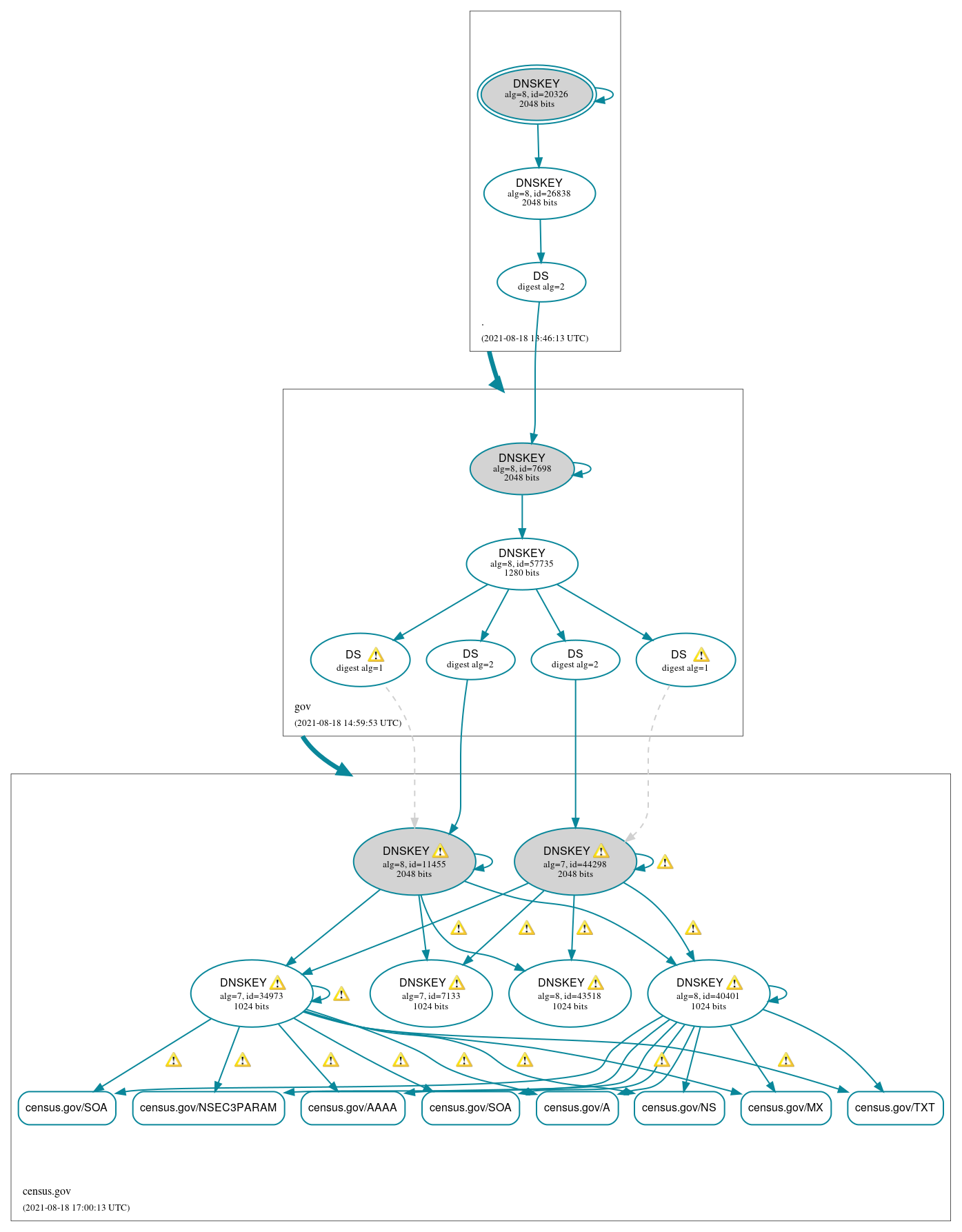 DNSSEC authentication graph