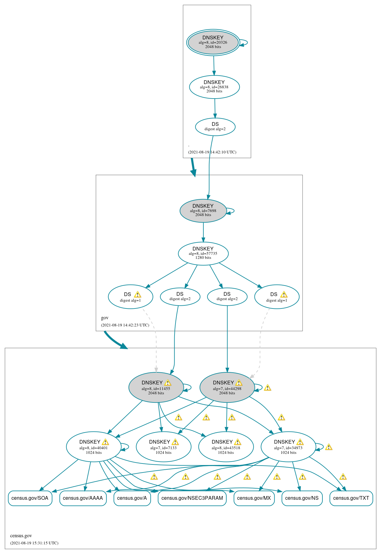 DNSSEC authentication graph