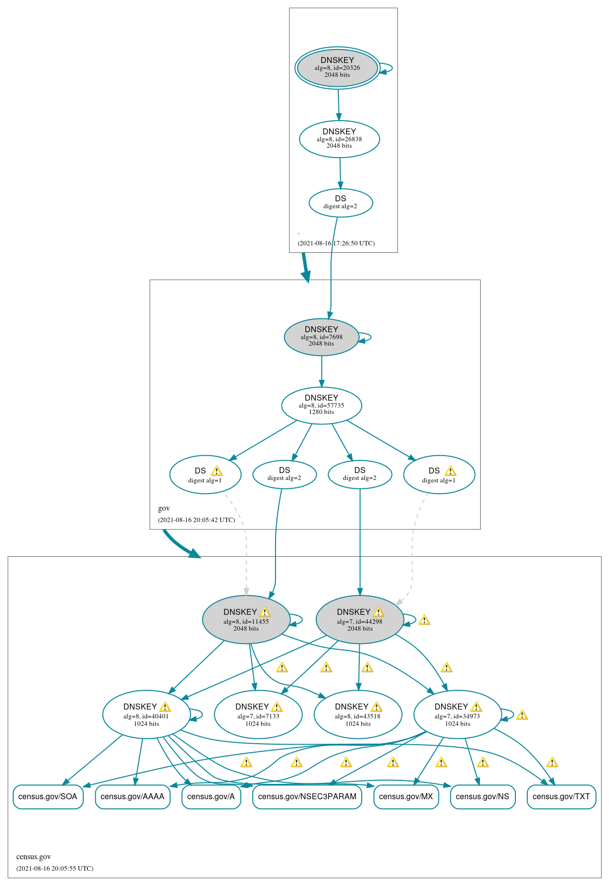 DNSSEC authentication graph