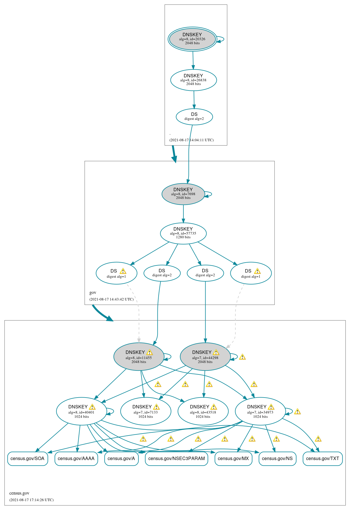 DNSSEC authentication graph