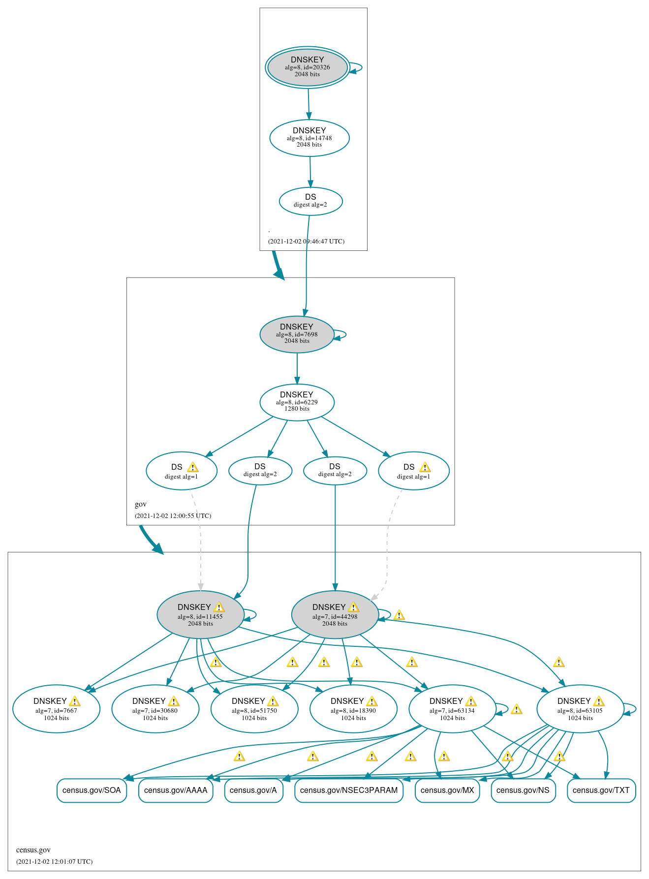 DNSSEC authentication graph