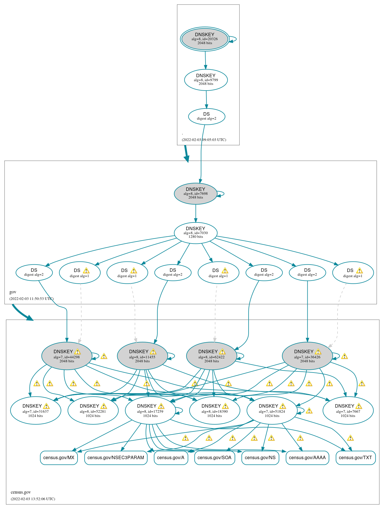 DNSSEC authentication graph