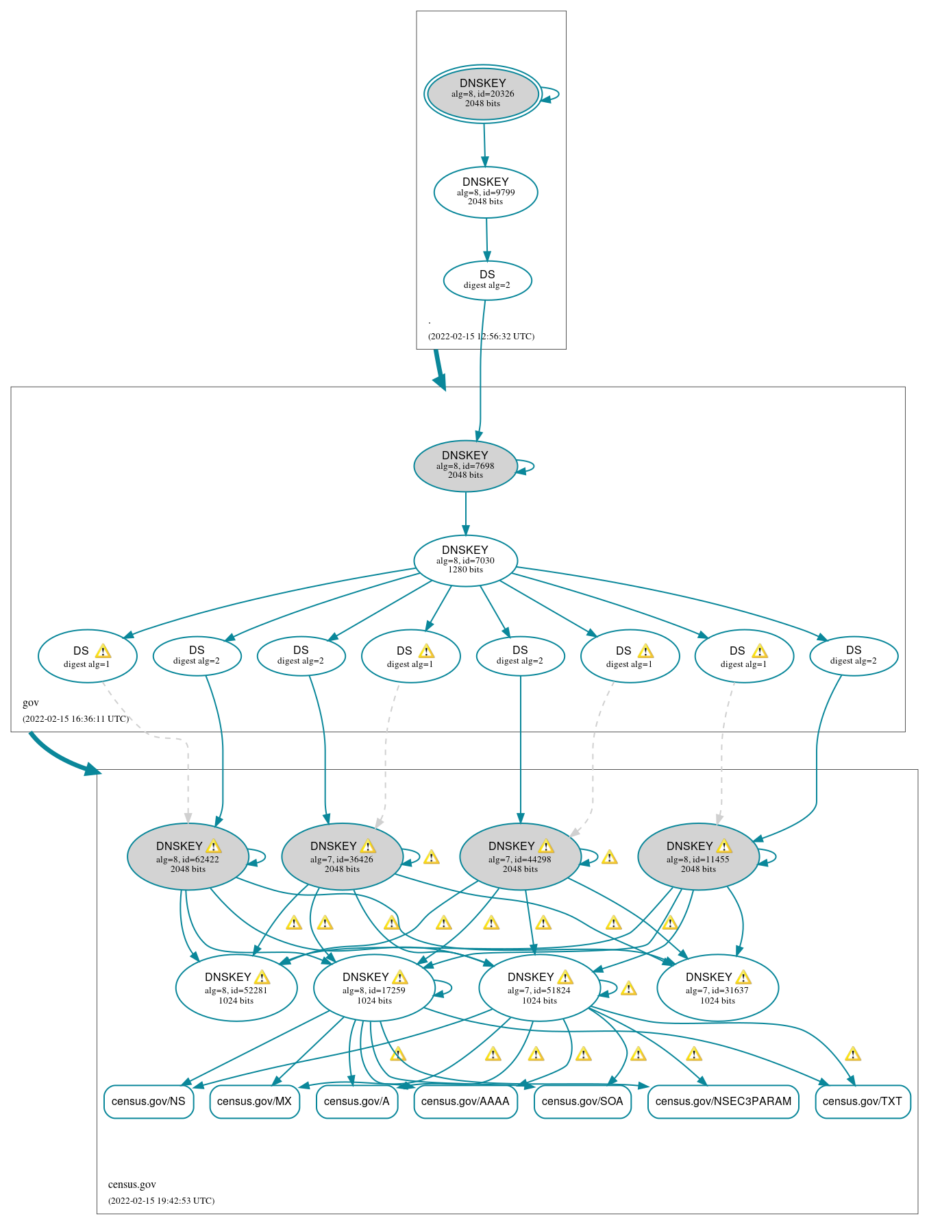 DNSSEC authentication graph