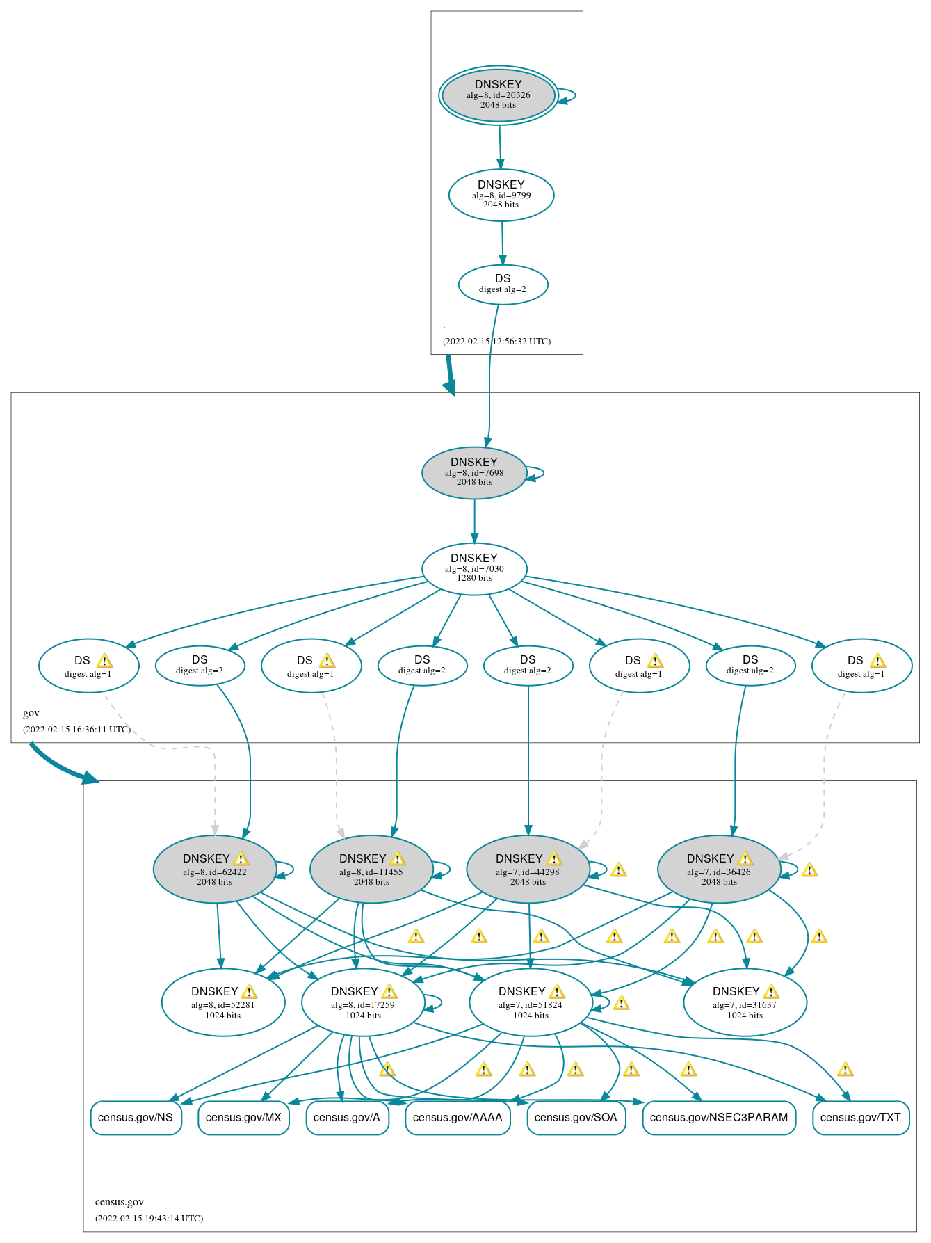 DNSSEC authentication graph