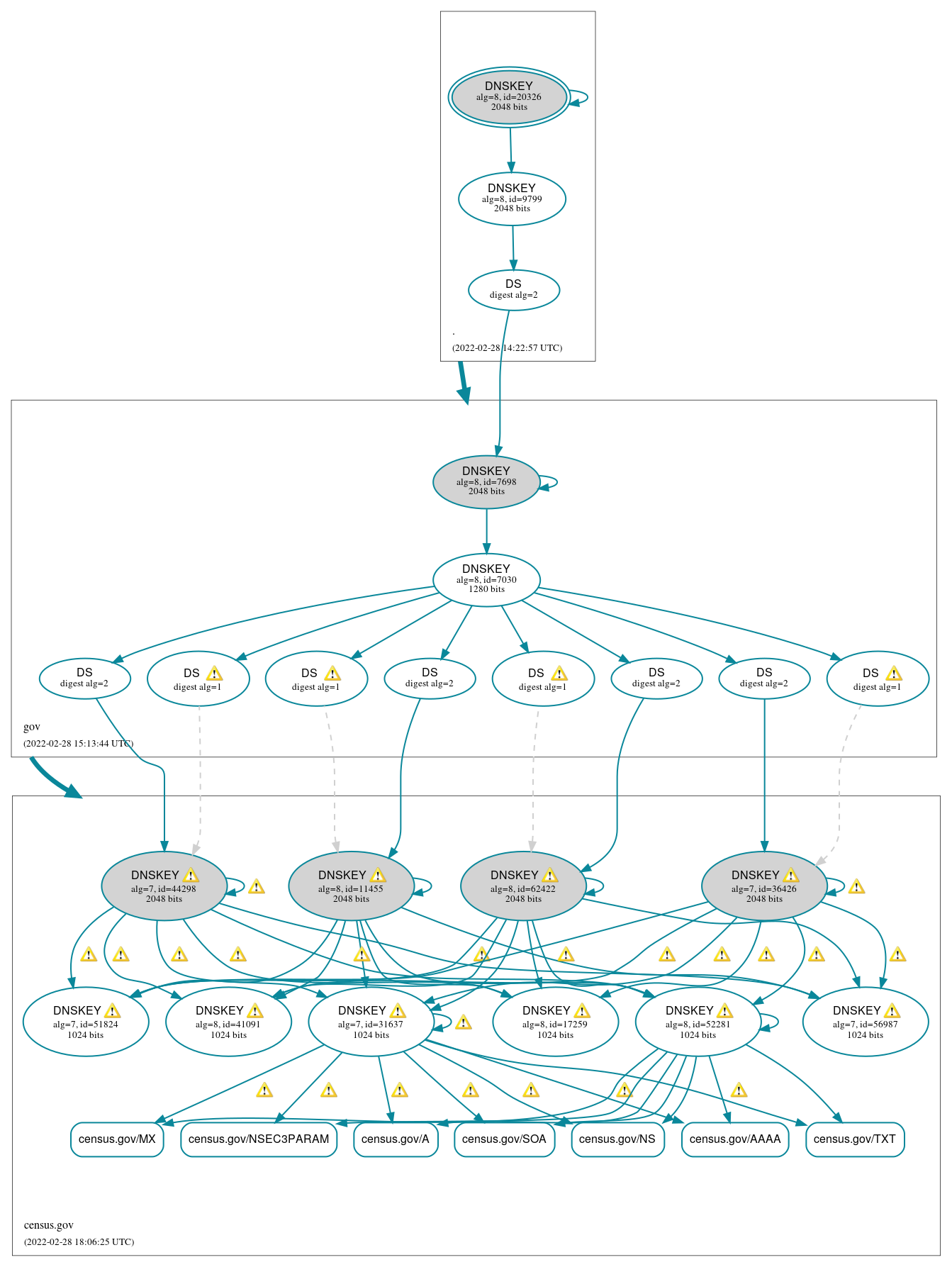 DNSSEC authentication graph