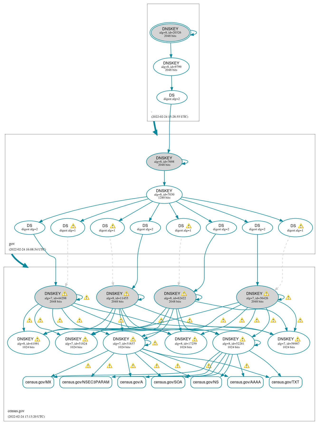 DNSSEC authentication graph