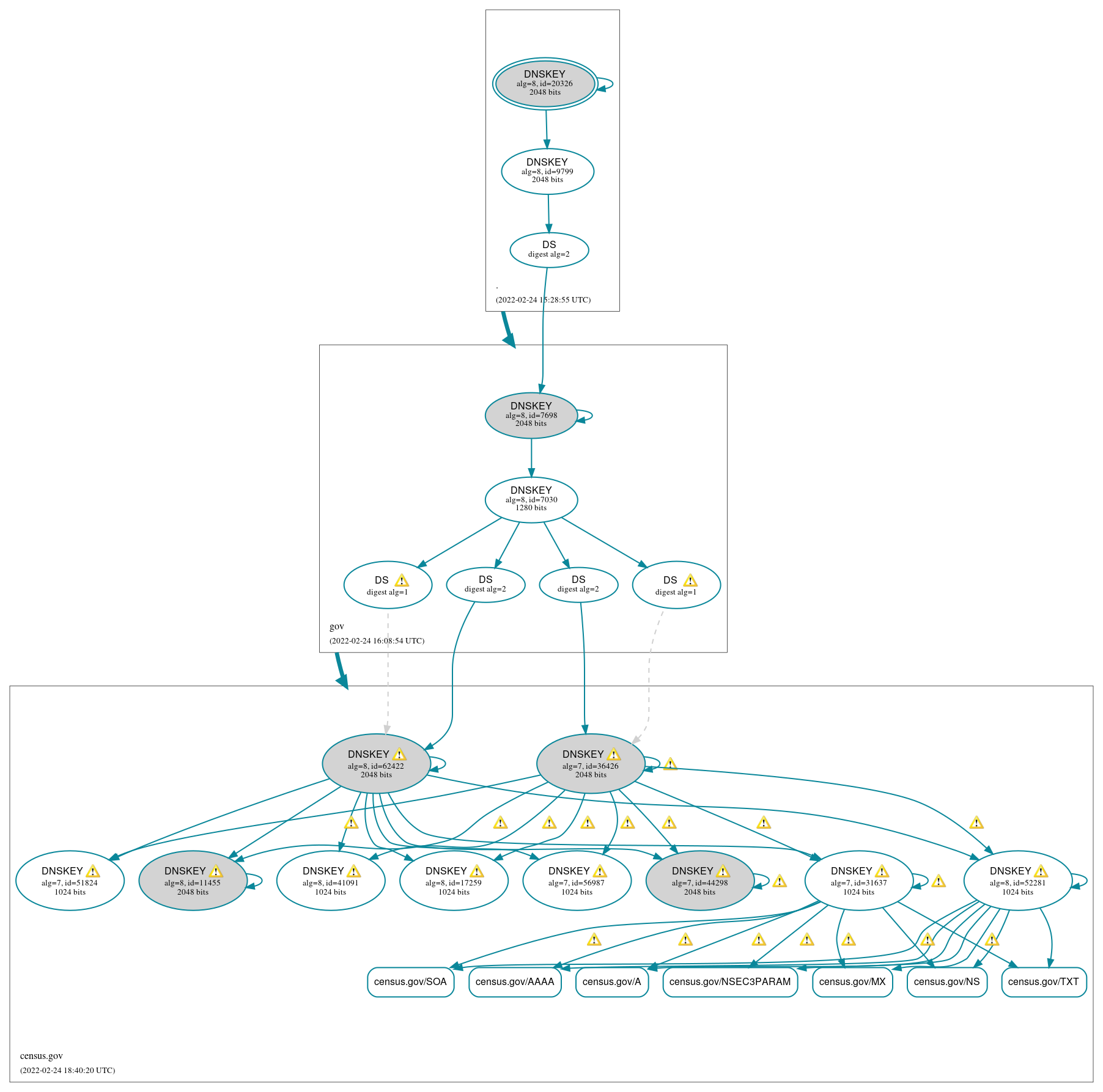 DNSSEC authentication graph