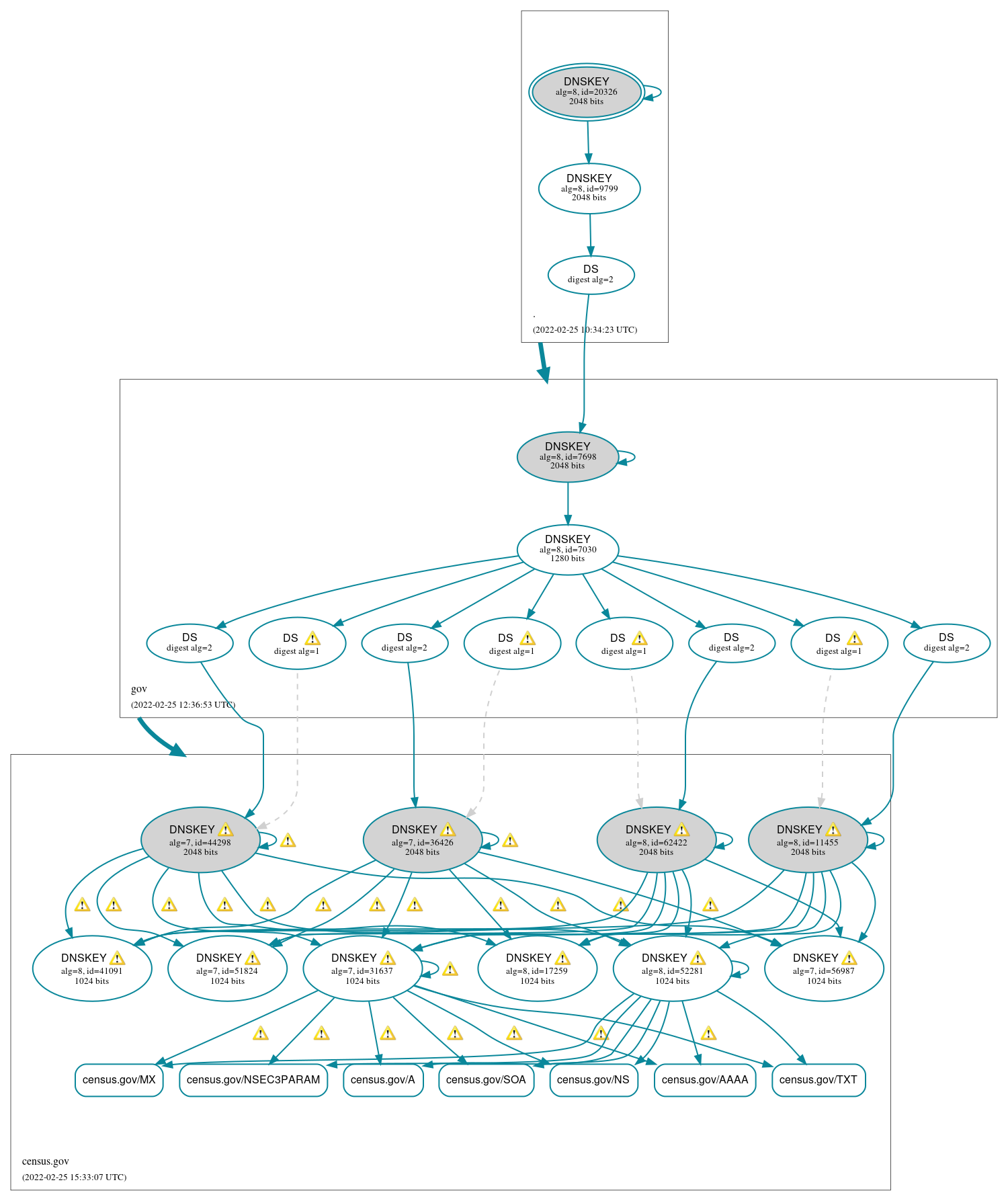 DNSSEC authentication graph