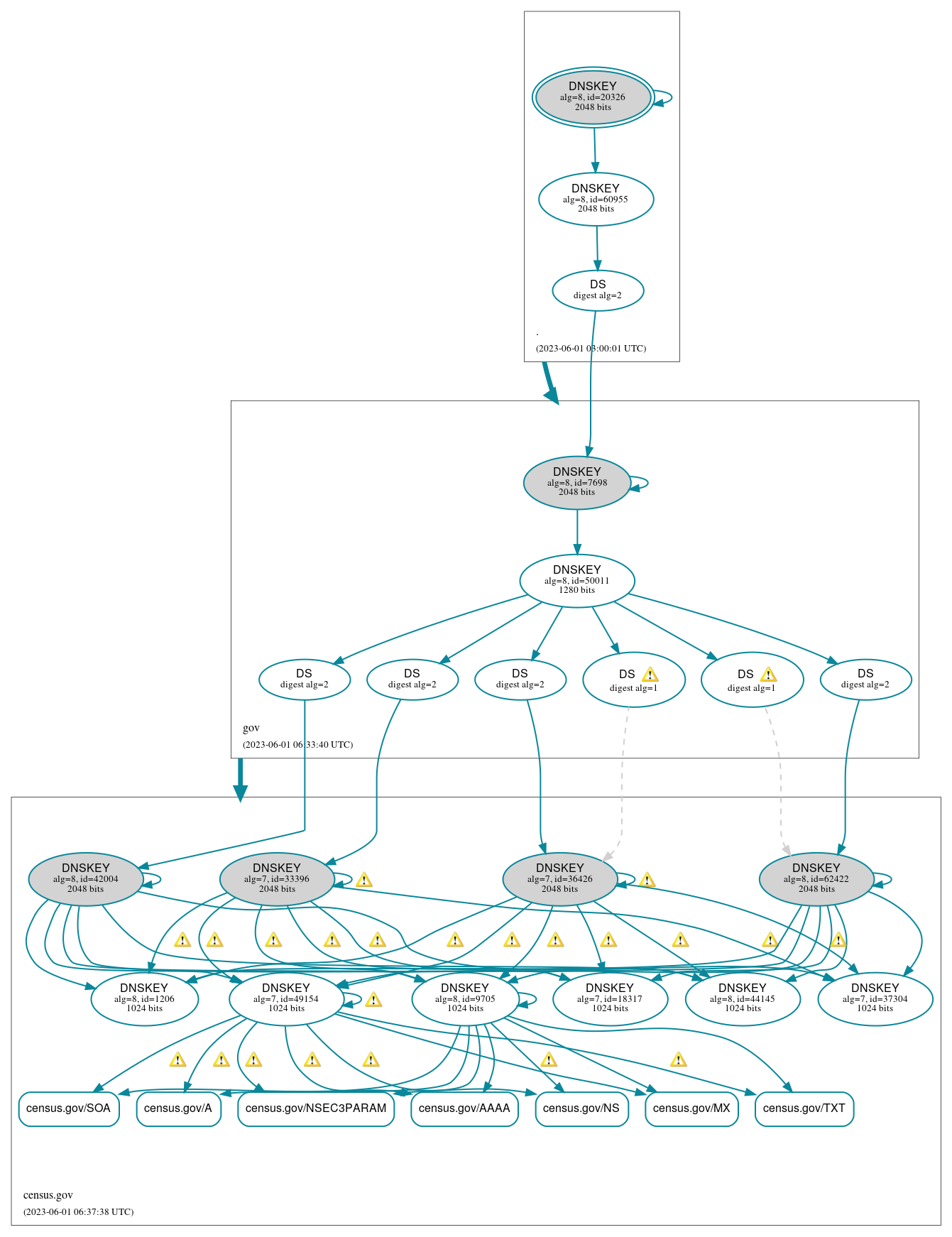 DNSSEC authentication graph