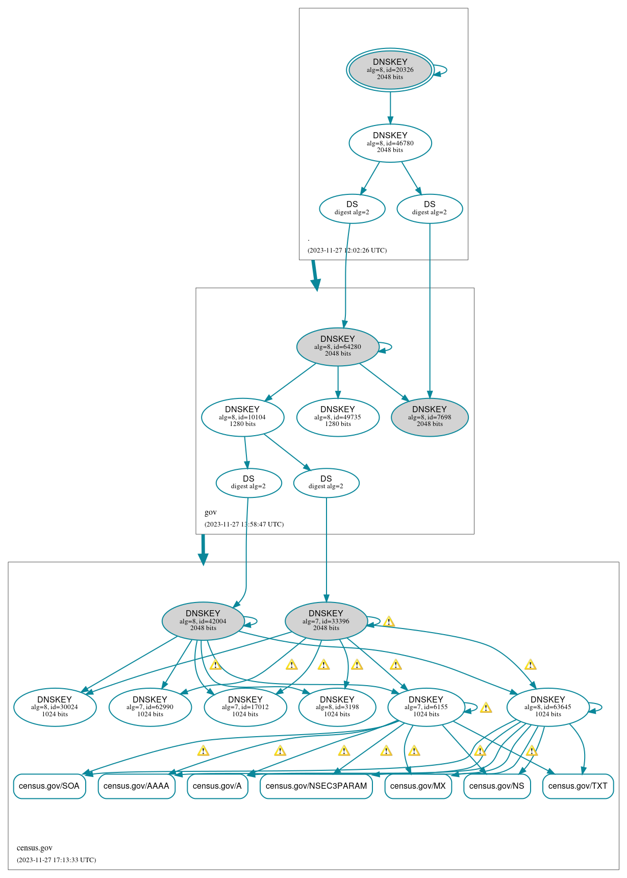 DNSSEC authentication graph