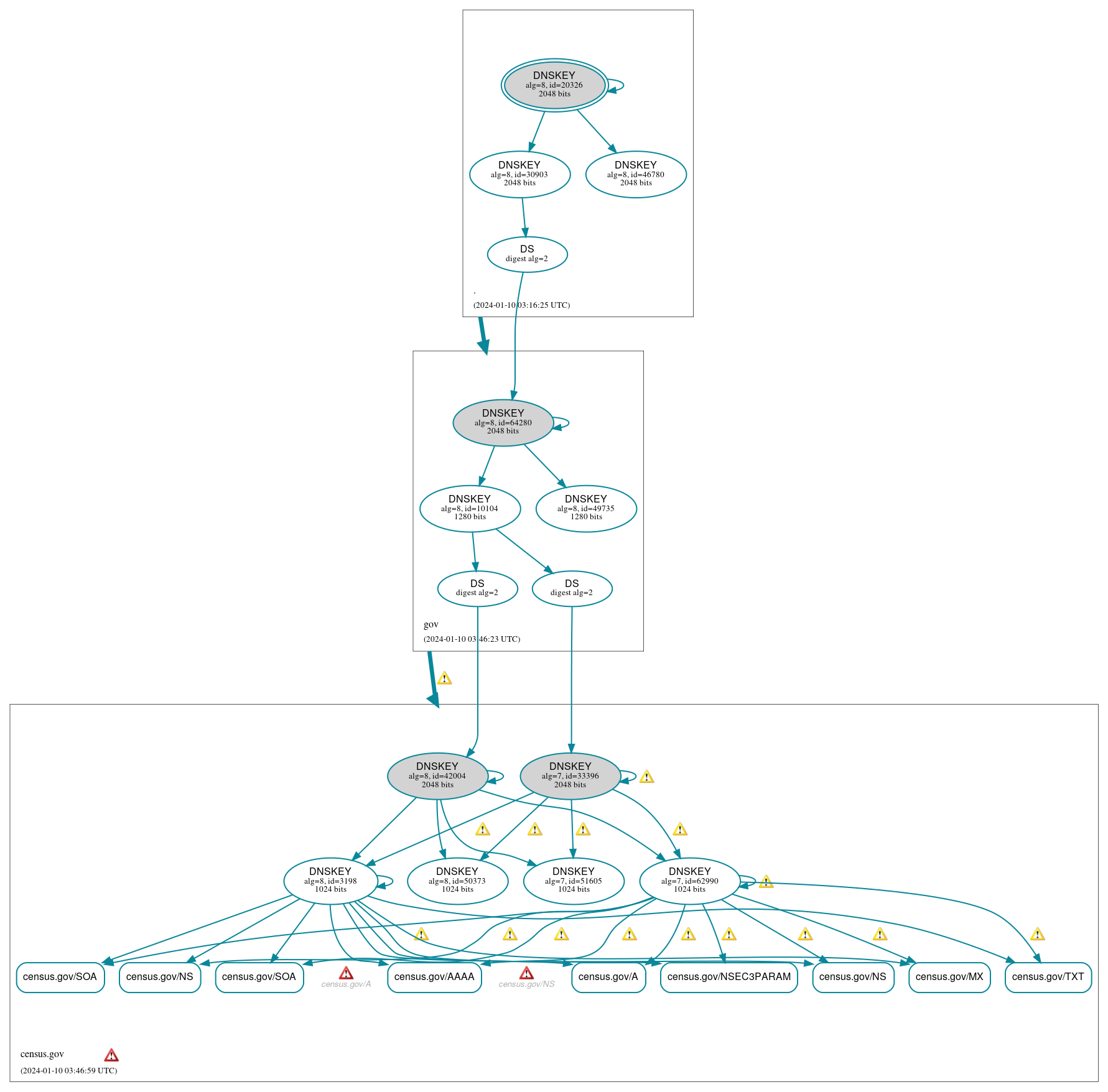 DNSSEC authentication graph