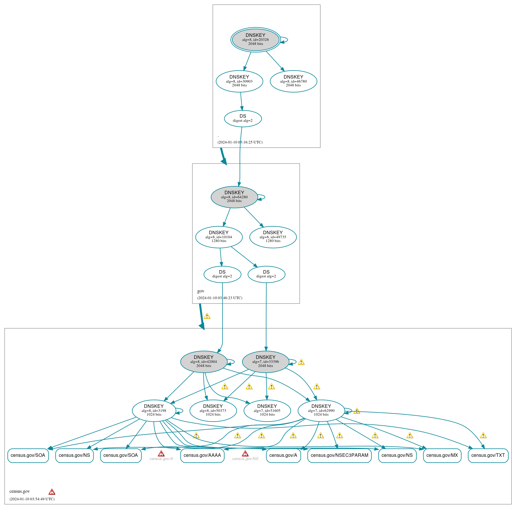 DNSSEC authentication graph