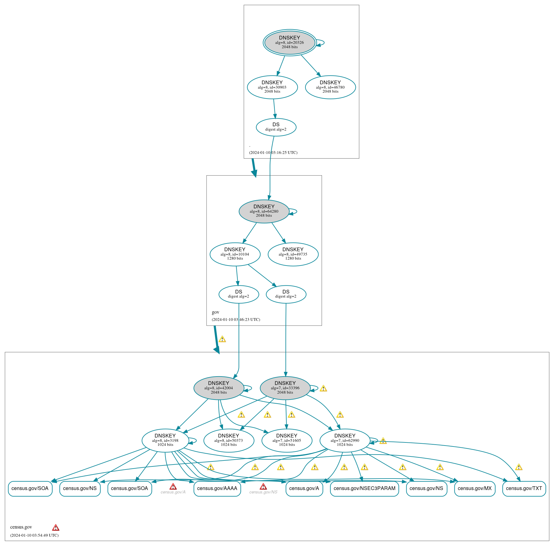 DNSSEC authentication graph