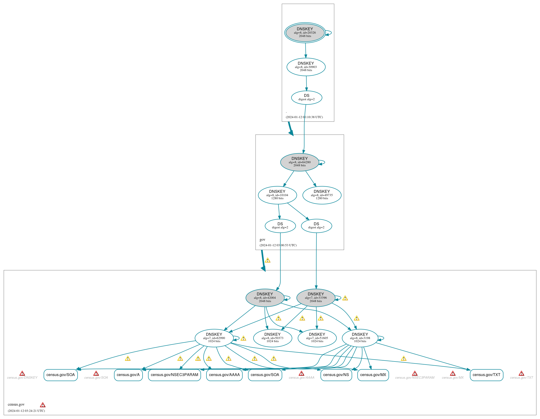 DNSSEC authentication graph