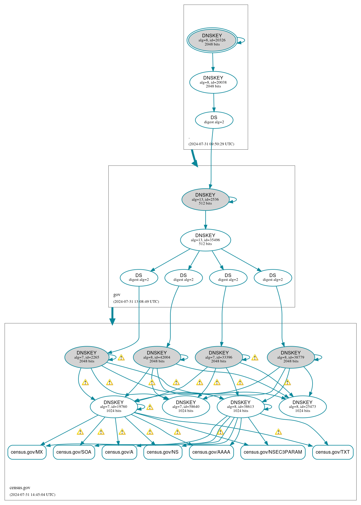 DNSSEC authentication graph