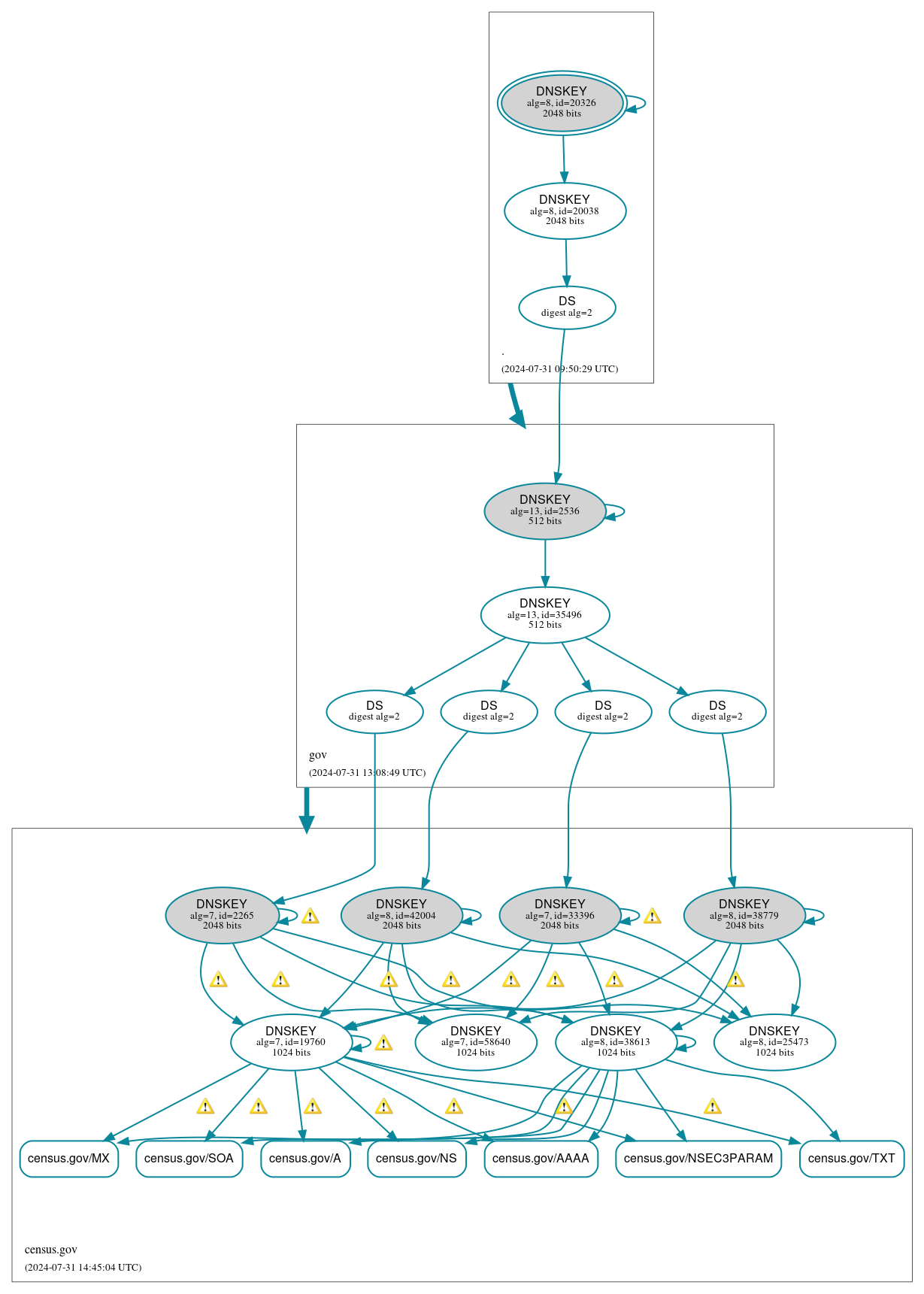 DNSSEC authentication graph