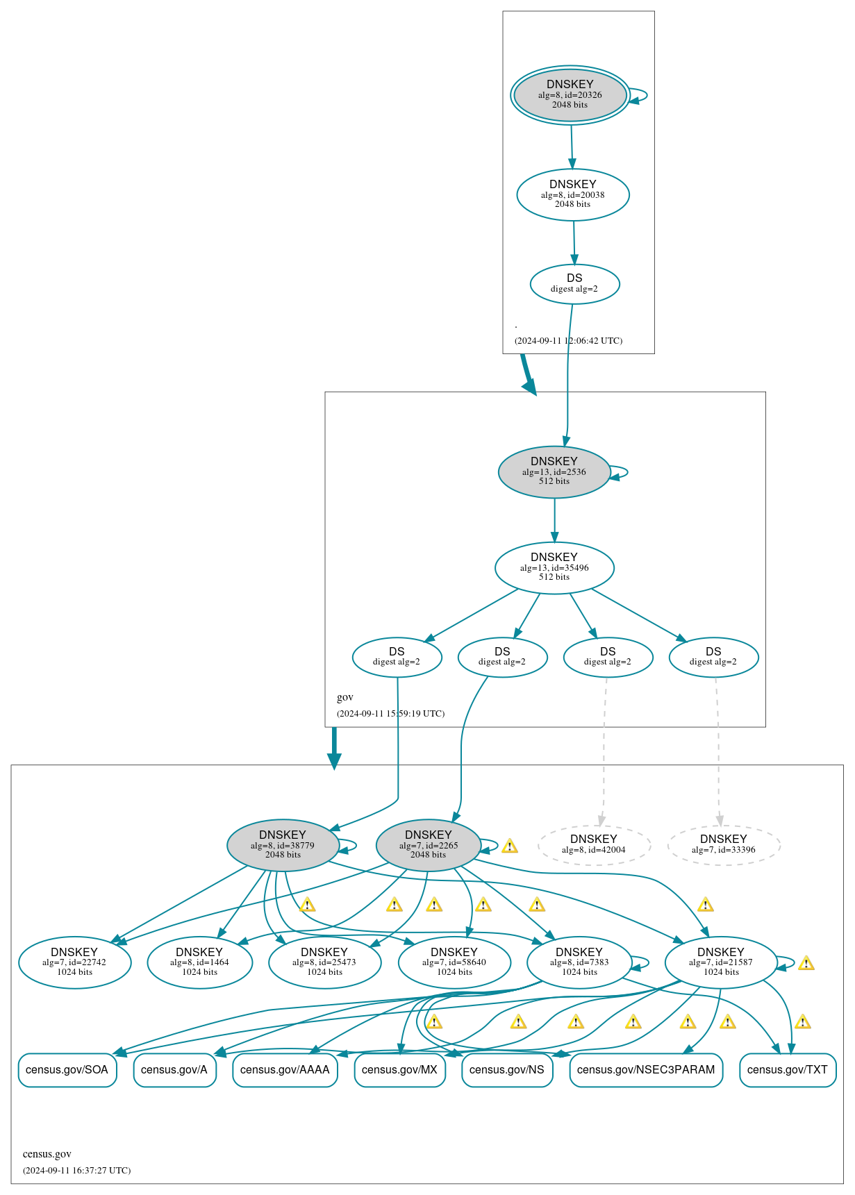 DNSSEC authentication graph