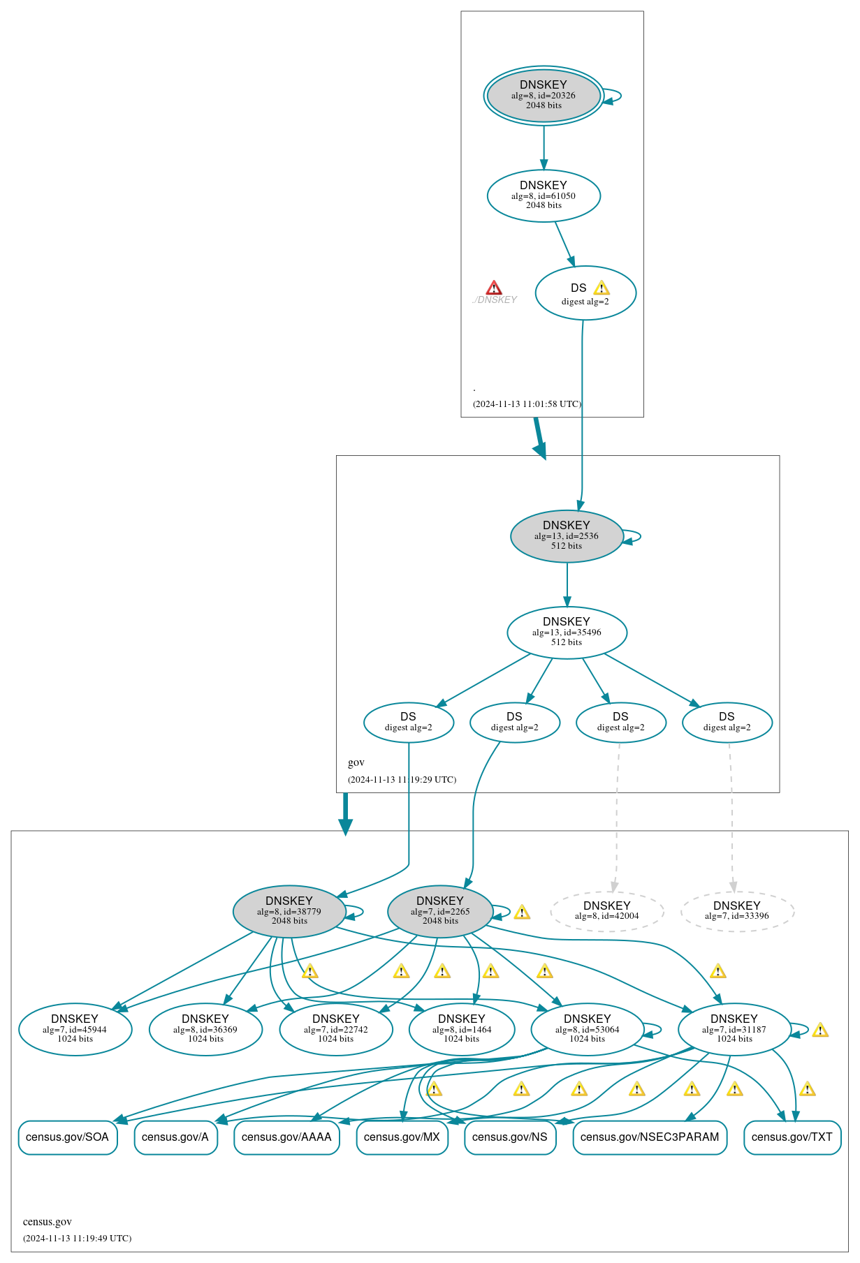 DNSSEC authentication graph