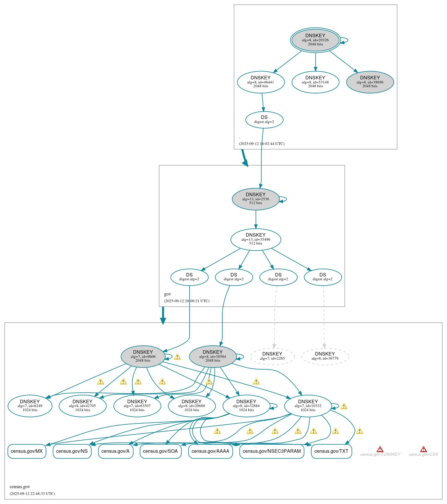 DNSSEC authentication graph