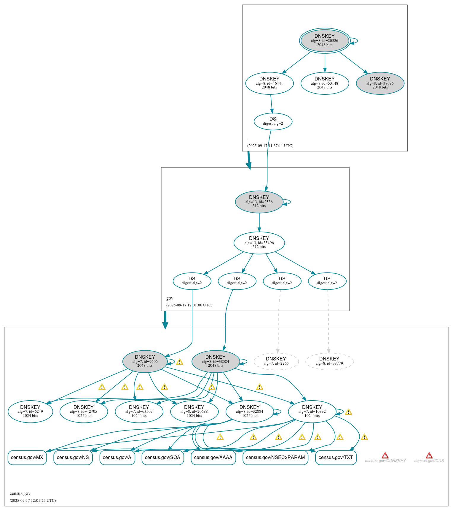 DNSSEC authentication graph