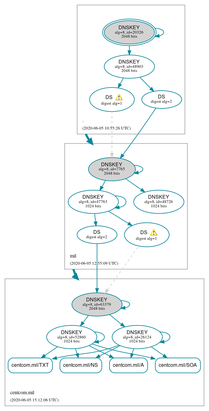 DNSSEC authentication graph