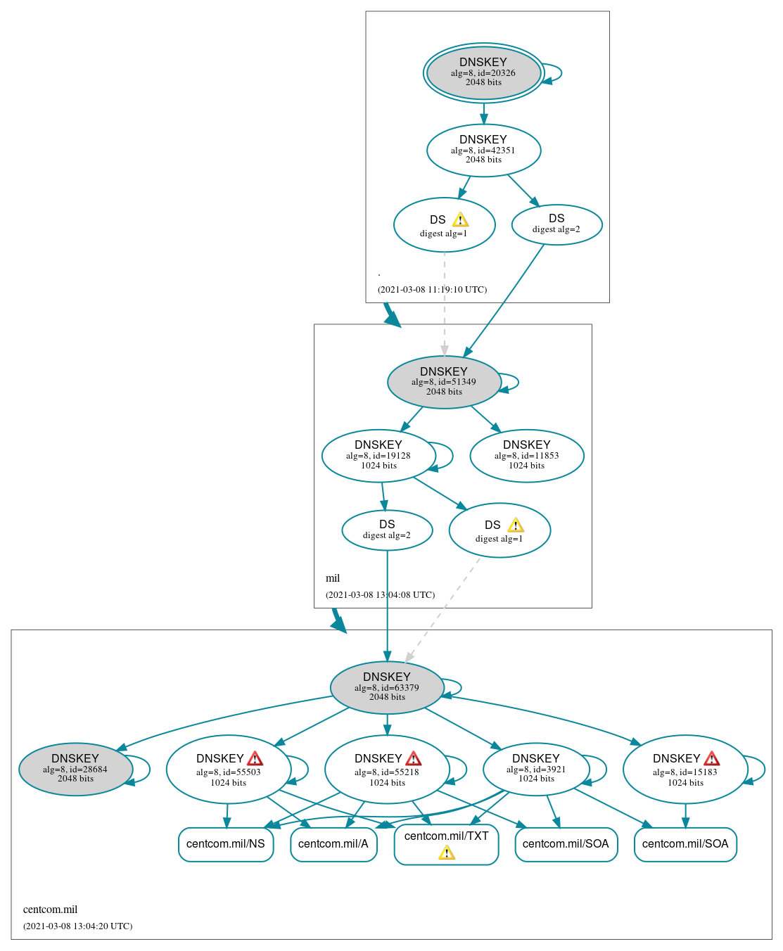 DNSSEC authentication graph