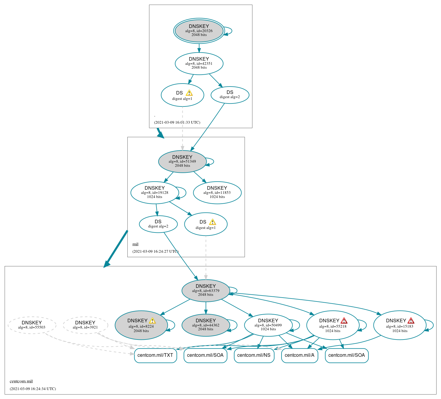 DNSSEC authentication graph