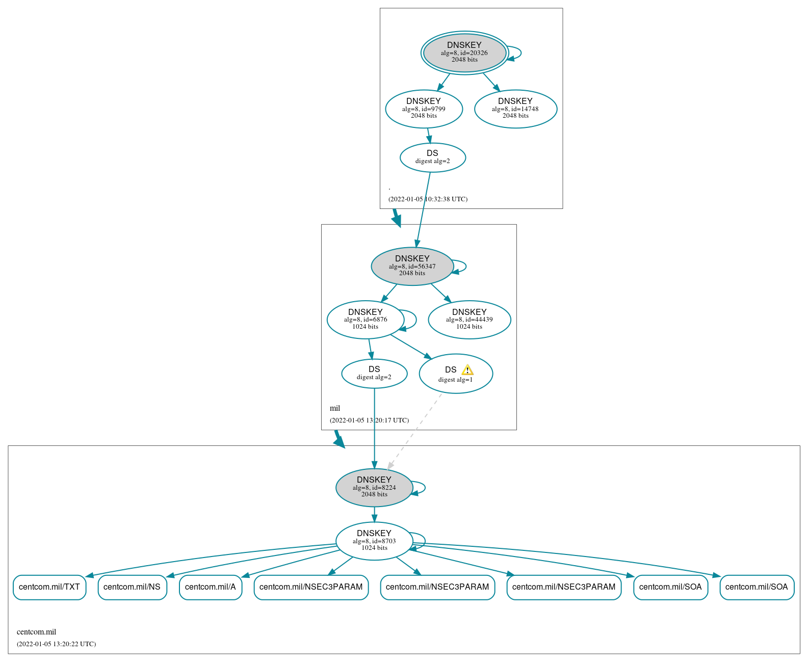 DNSSEC authentication graph