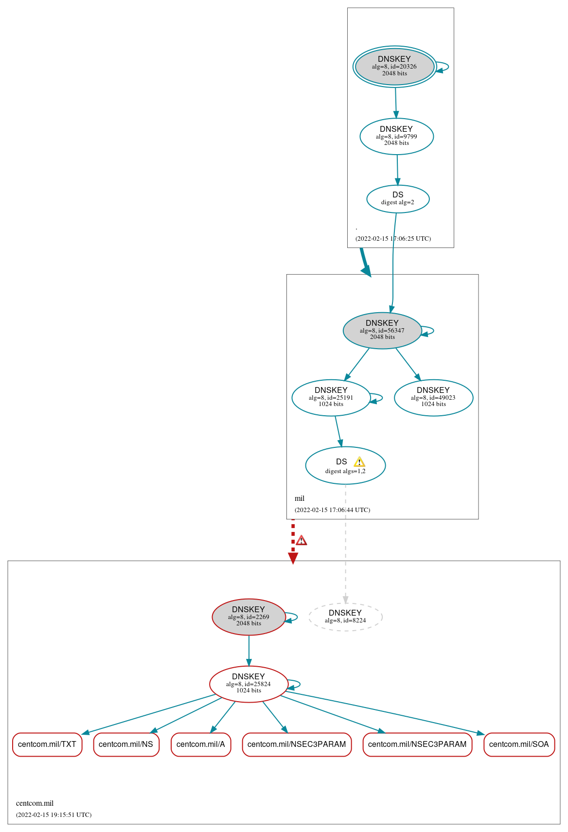 DNSSEC authentication graph