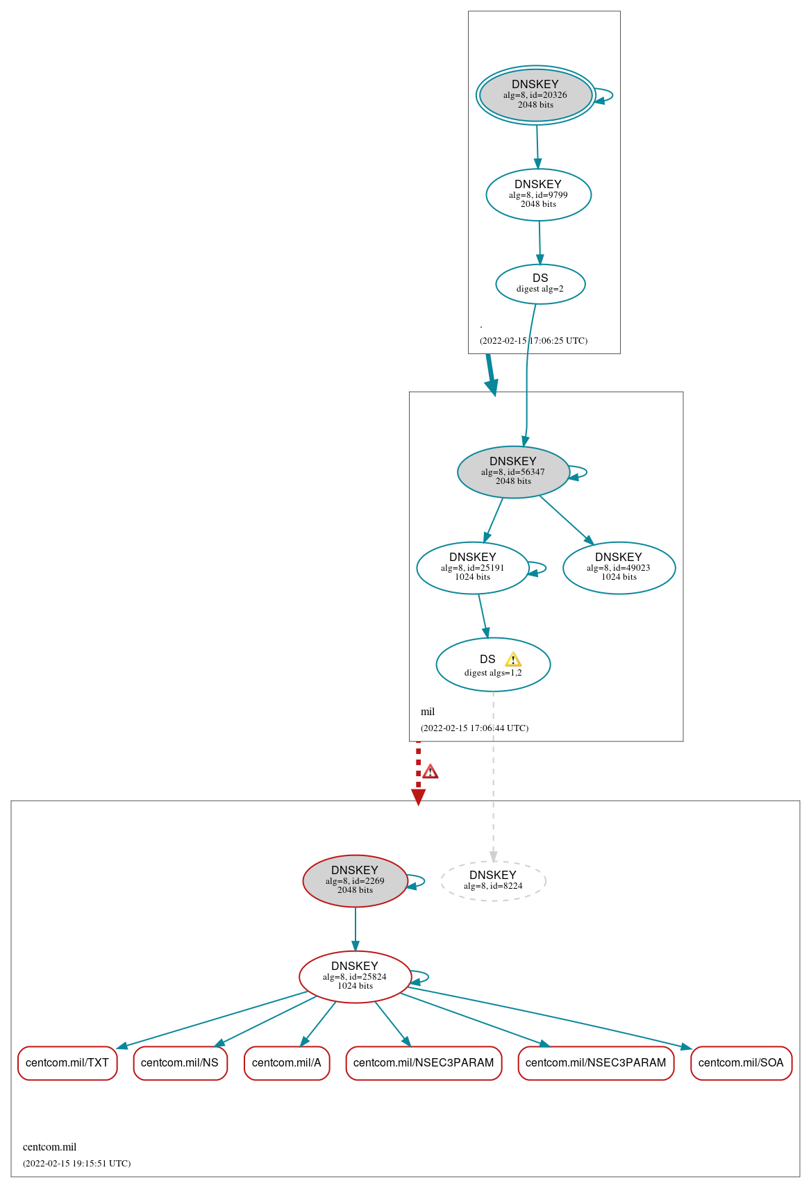 DNSSEC authentication graph