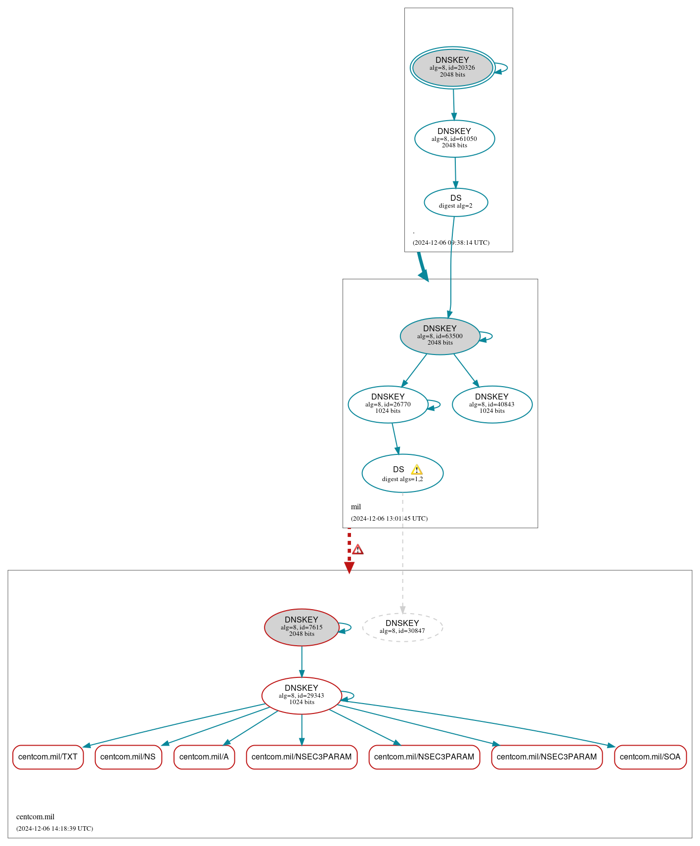 DNSSEC authentication graph