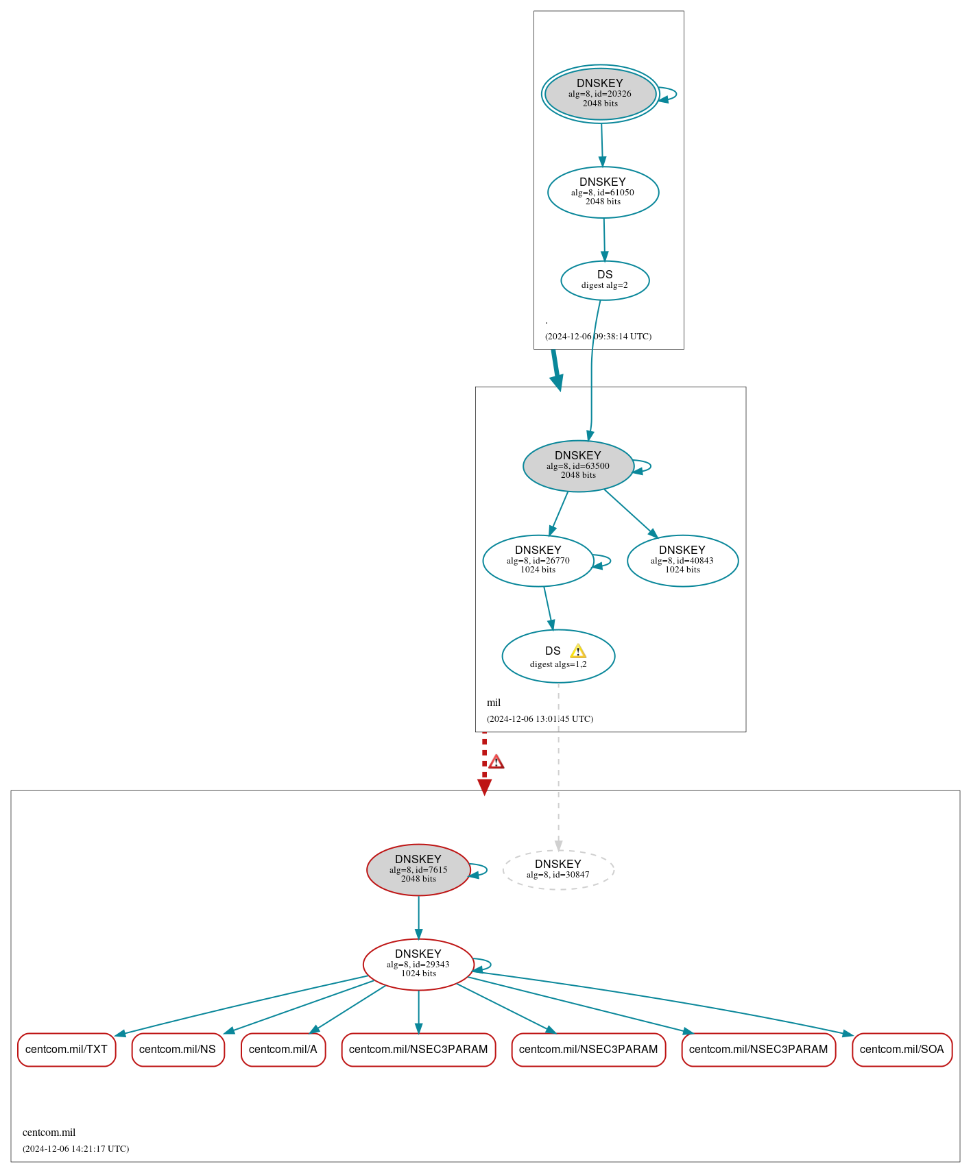 DNSSEC authentication graph