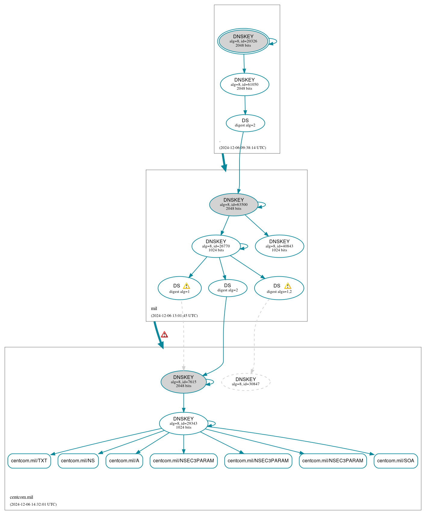 DNSSEC authentication graph